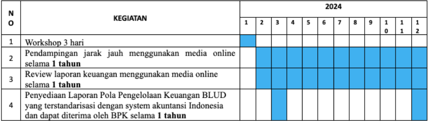 Timeline Pendampingan